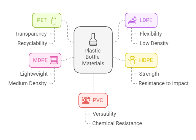 Plastic Bottle Materials